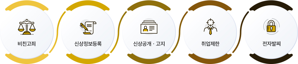  비친고죄,  신상정보등록,  신상공개·고지,  취업제한,  전자발찌