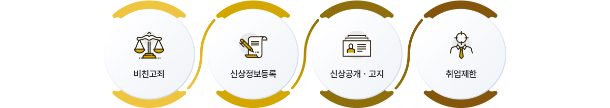 비친고죄,  신상정보등록,  신상공개·고지,  취업제한